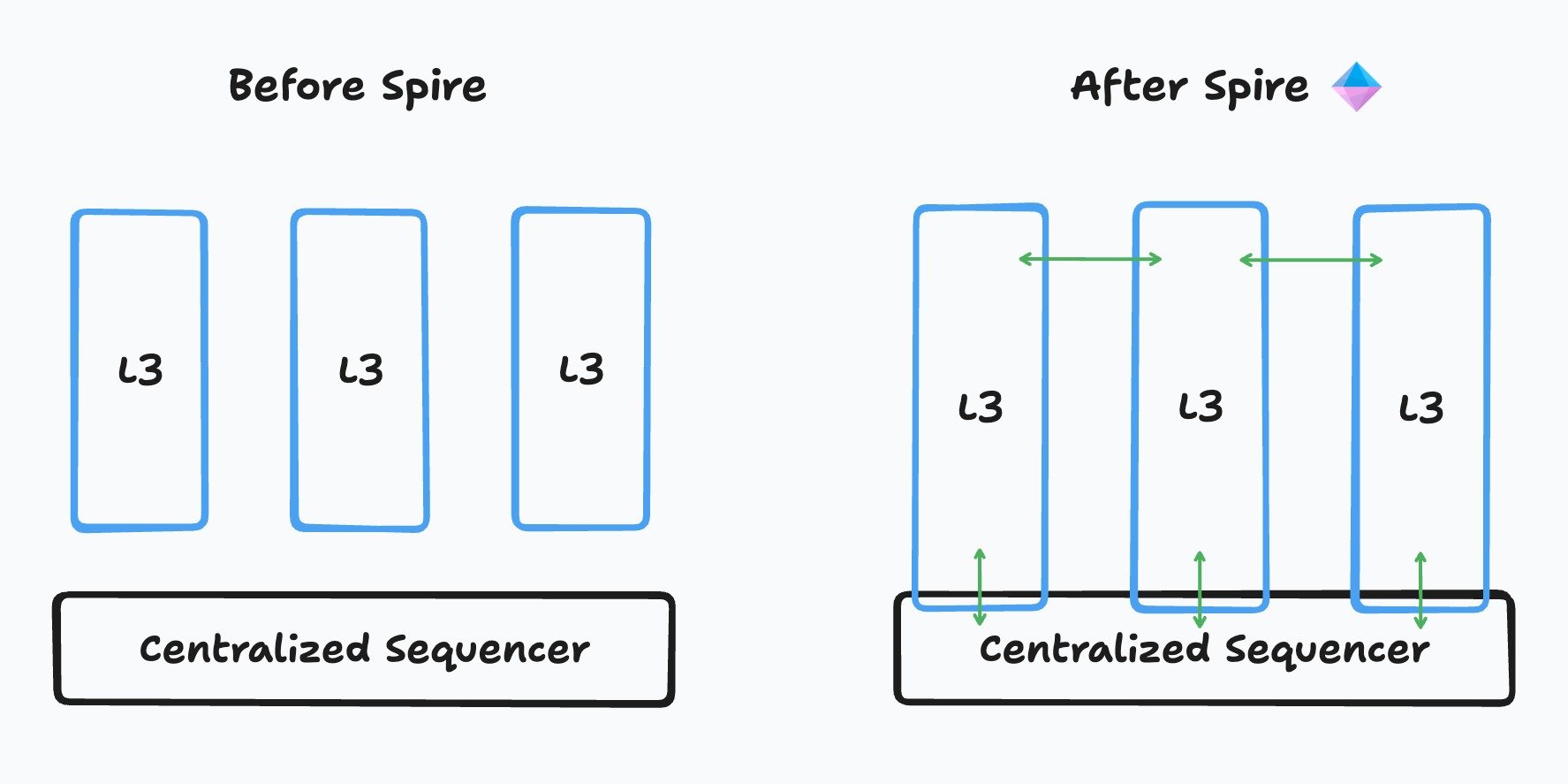 2026 guide: Building Scalable Apps with L3 Appchain Boilerplates & DevRel Kits
