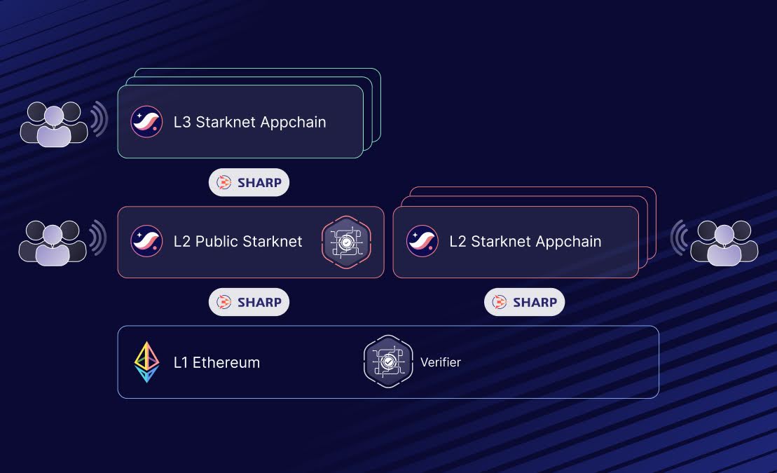 Deploy L3 Appchain Boilerplates in 2026