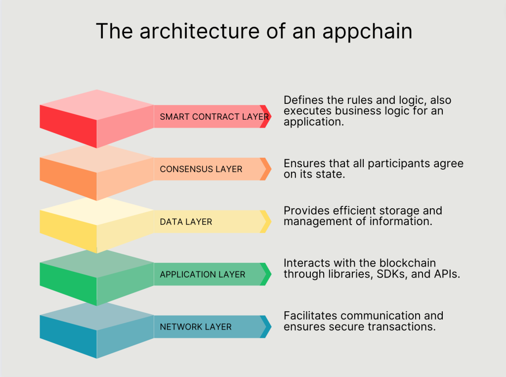 L3 appchain RPC architecture