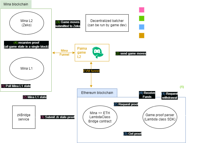 L3 appchain boilerplates