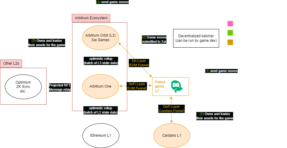 L3 appchain boilerplates
