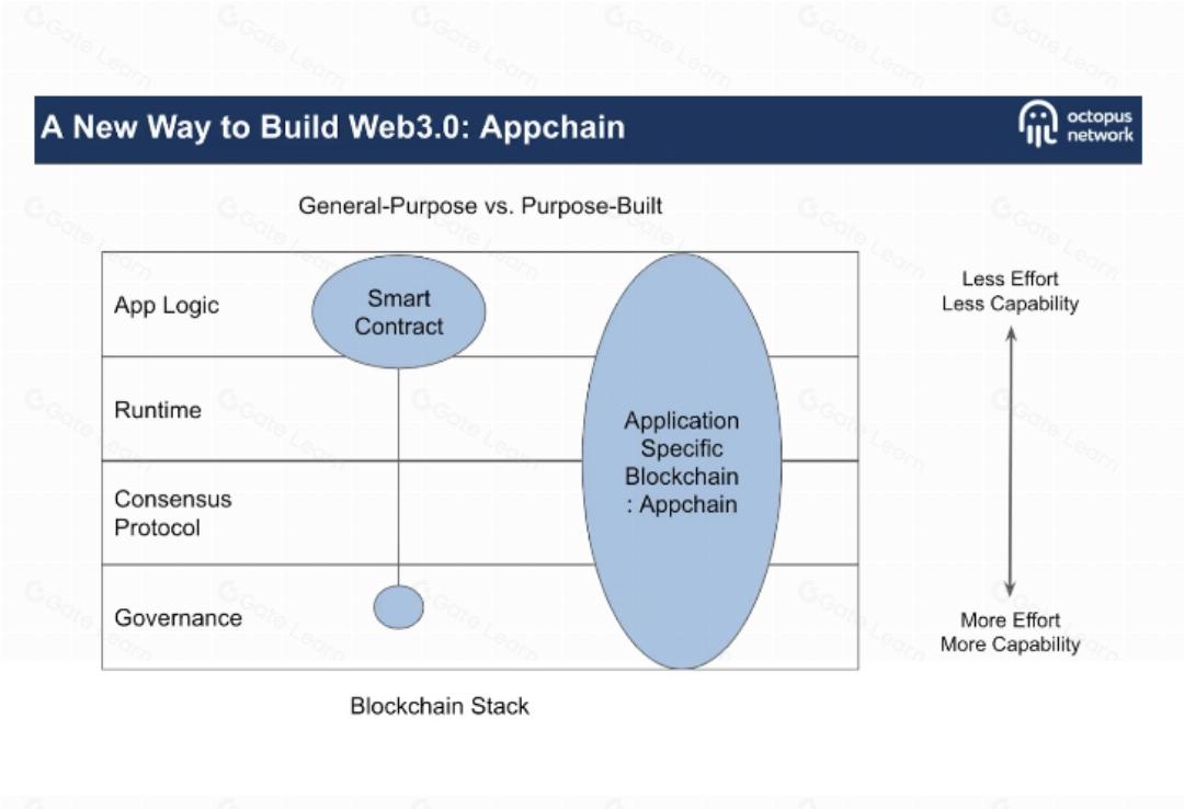 appchain development speed