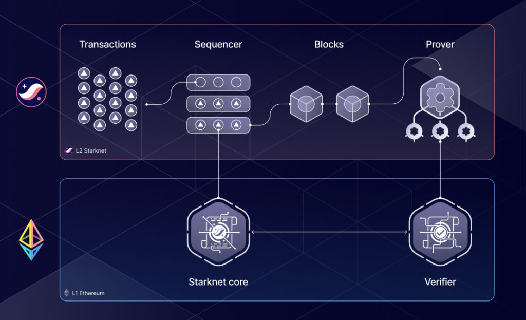 2026 guide: Building Scalable L3 Appchains with Modern Boilerplates & DevRel Kits