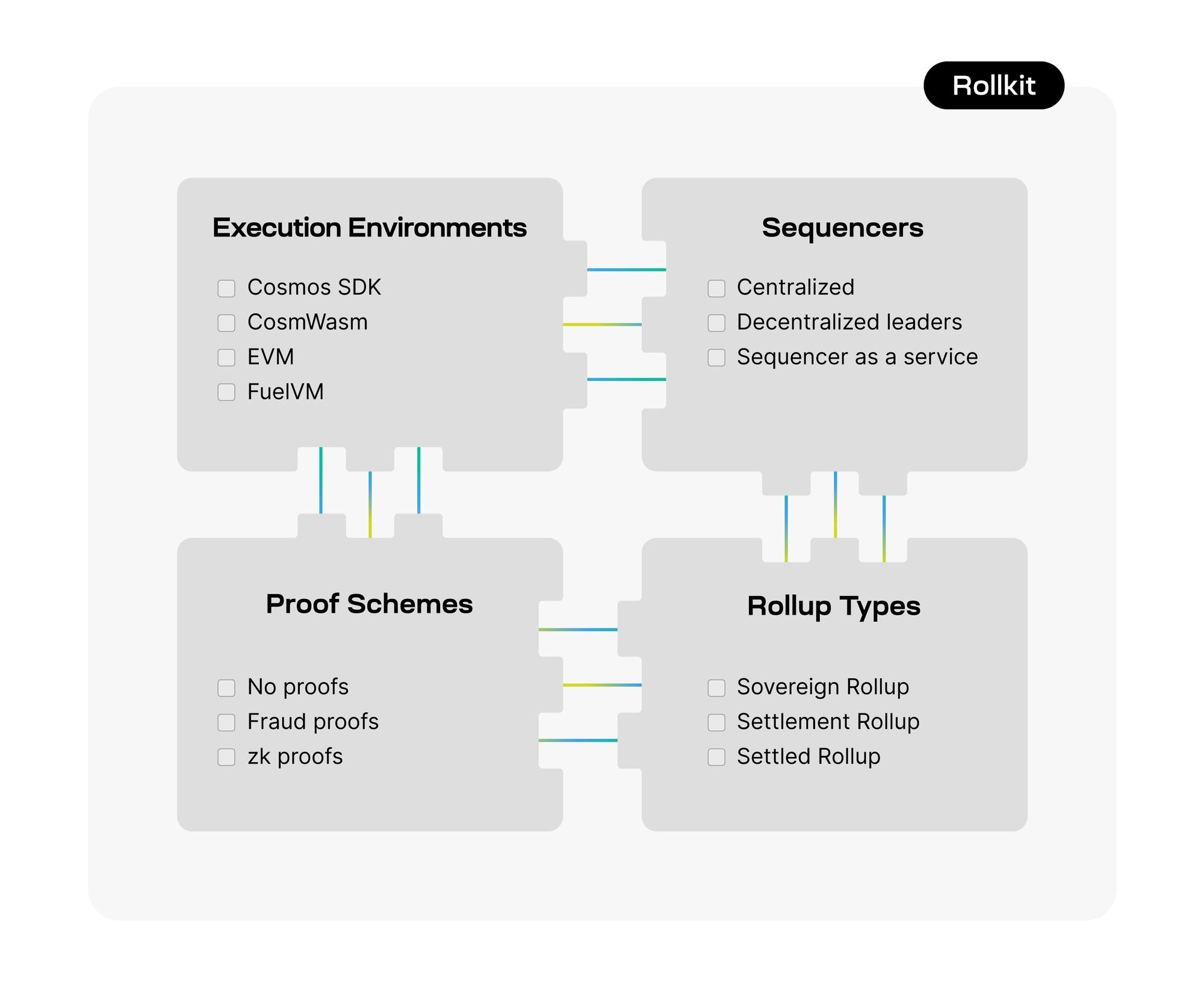 Sleek architectural diagram of sovereign L3 appchain stack with Rollkit and Celestia integration for customizable blockchain rollups