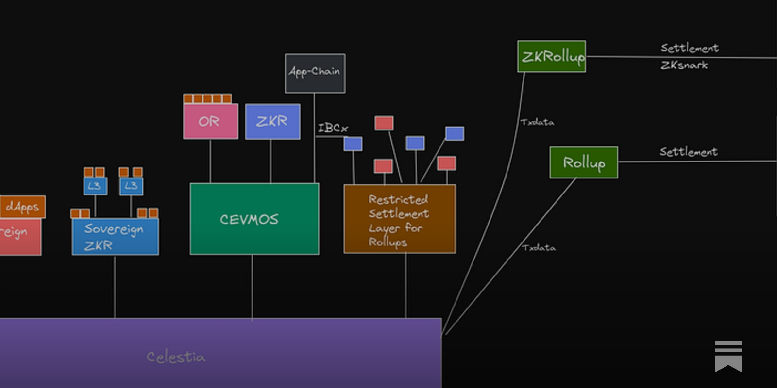 sovereign rollup DA settlement flexibility diagram