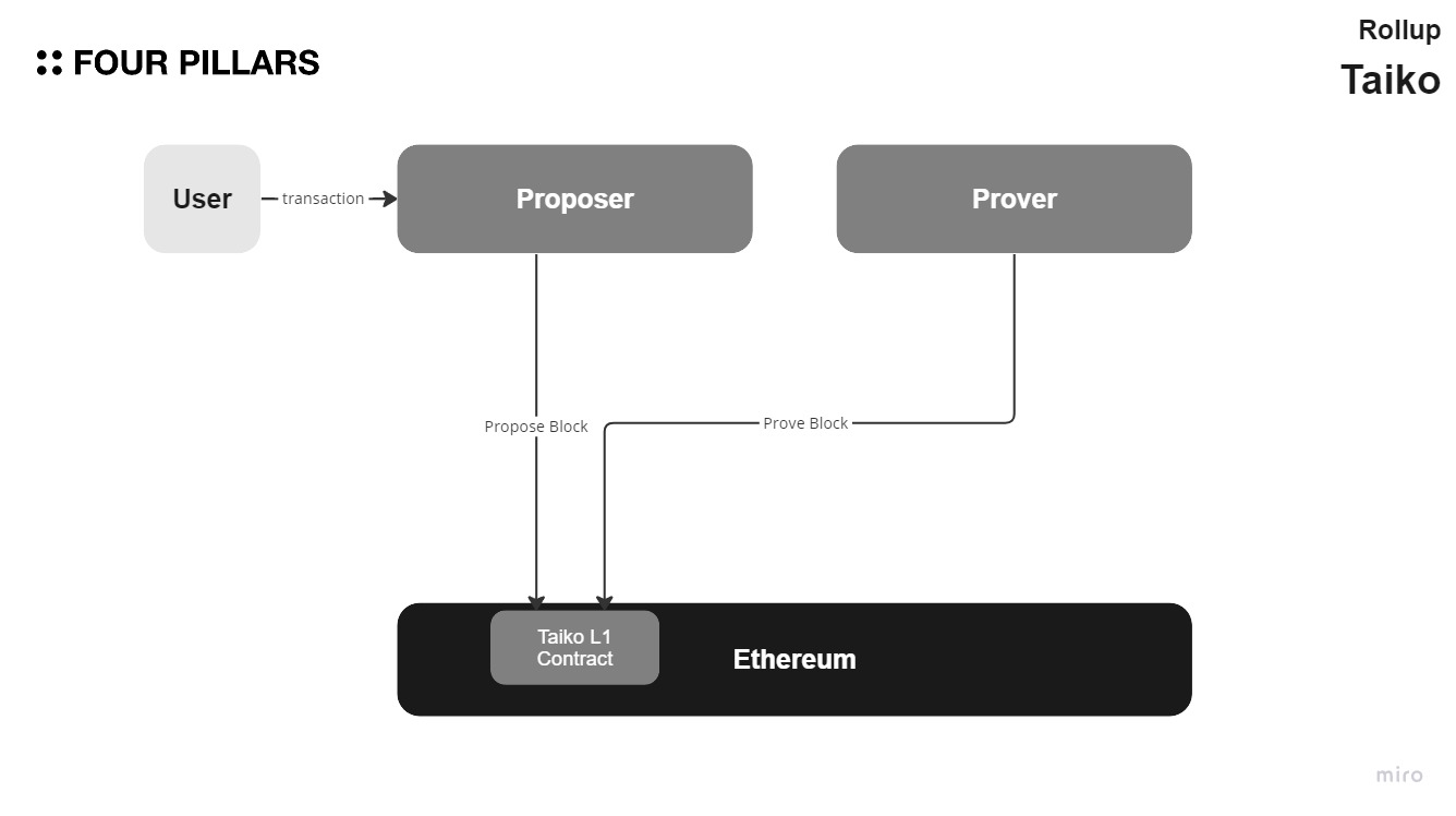 Taiko zkEVM chain builder