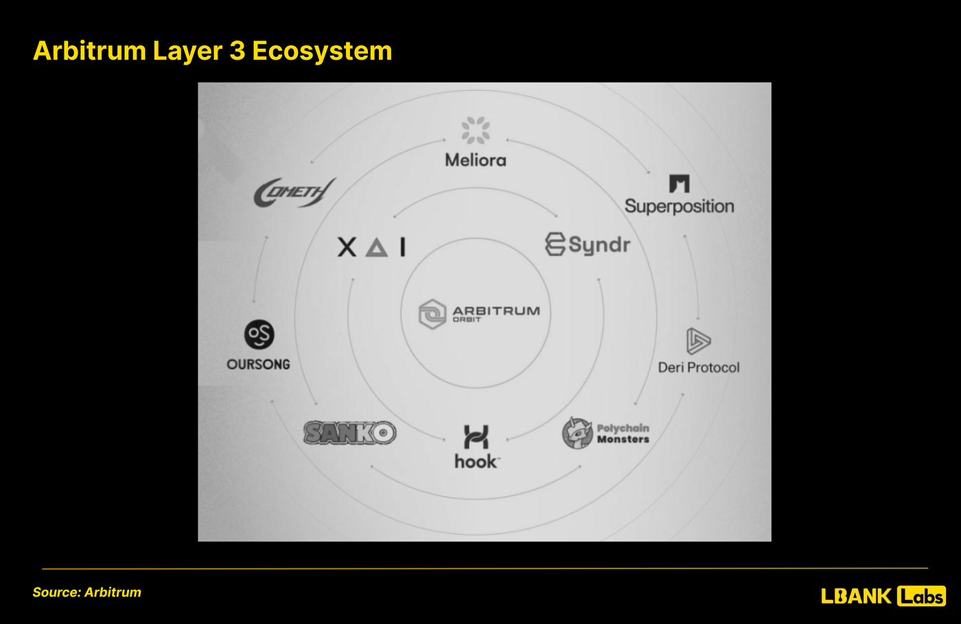 Multi DA layers Celestia Arbitrum Orbit