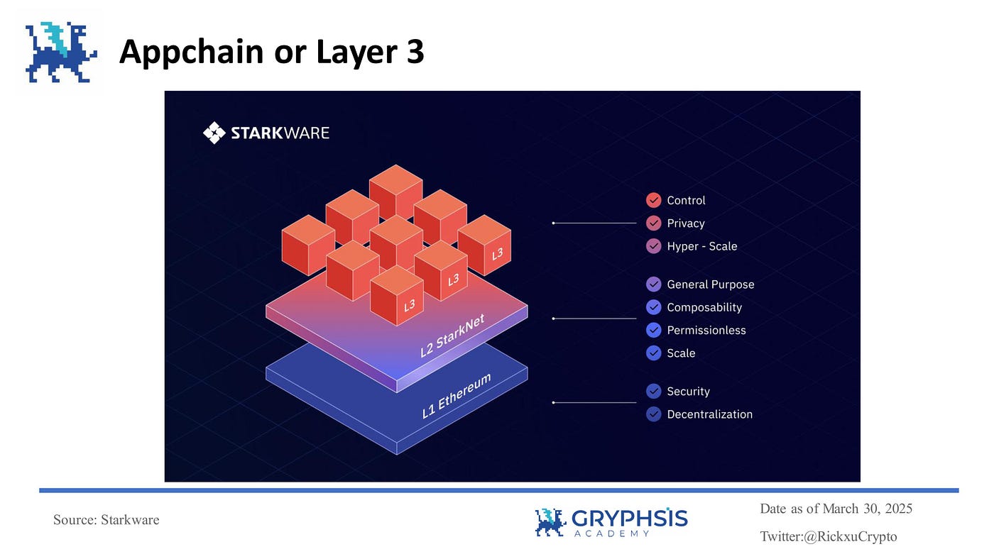 Diagram illustrating L3 appchain boilerplate stacked on L2 rollup with sovereign rollup elements for customizable app-specific blockchain architecture
