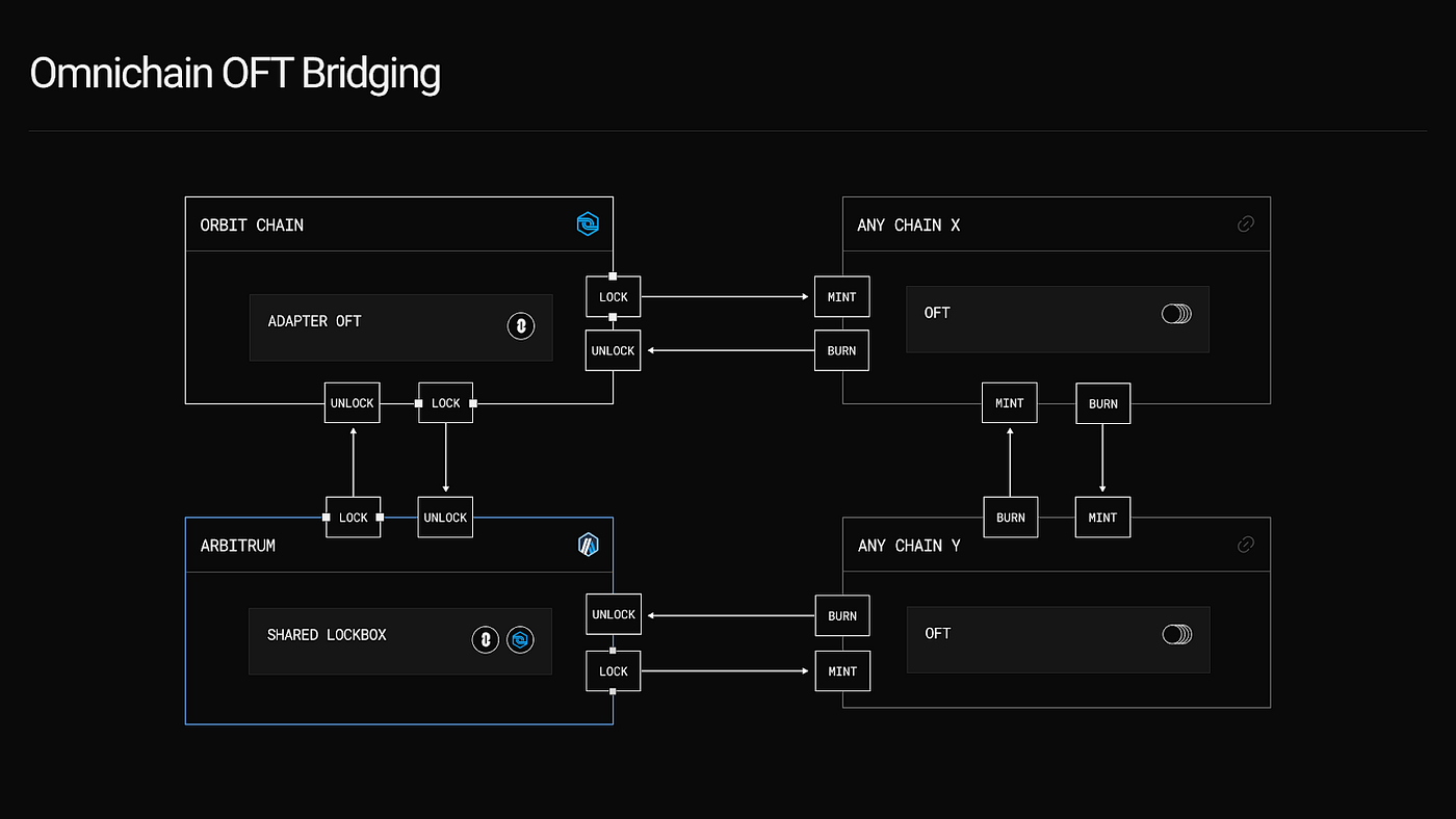 Arbitrum Orbit L3 framework
