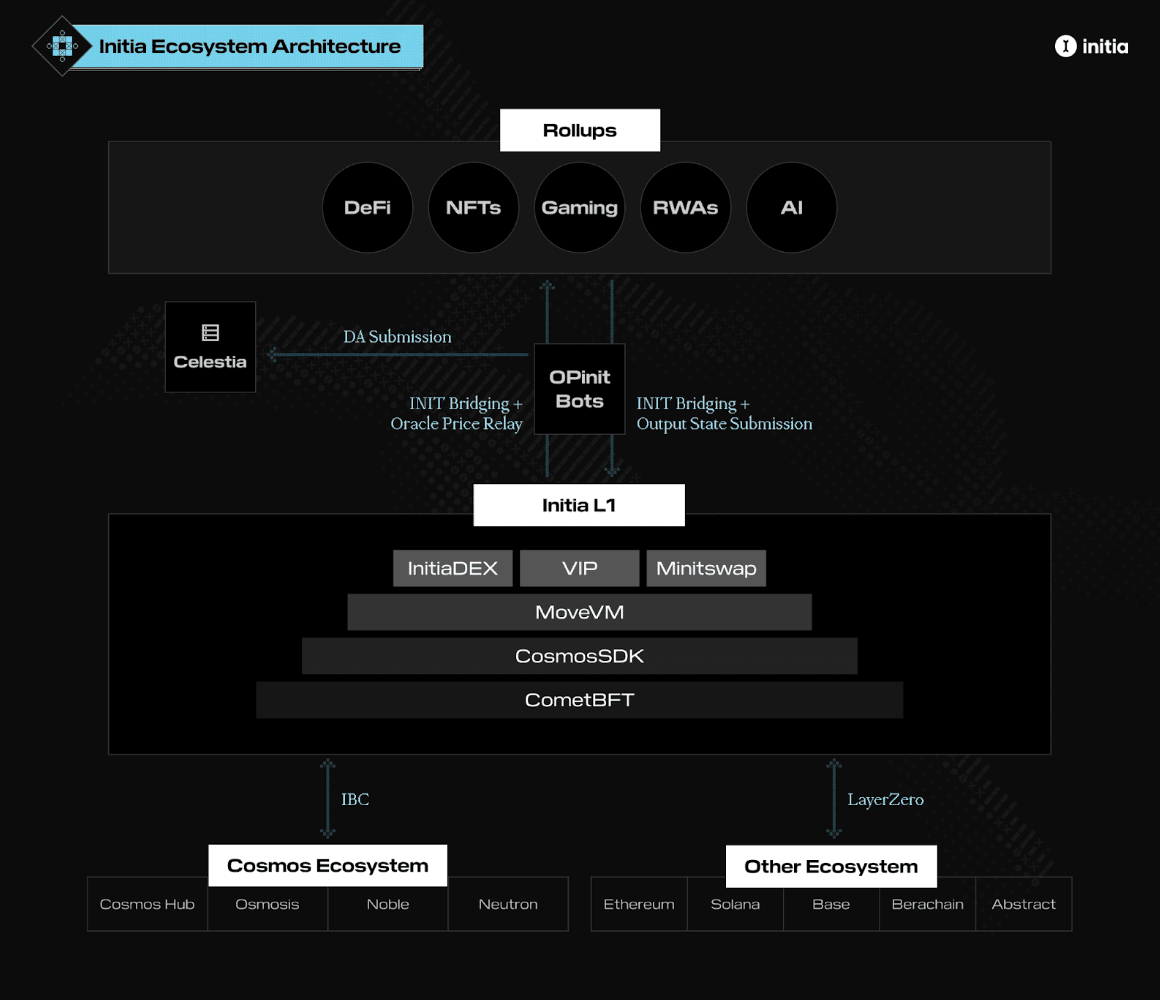 Sovereign rollup architecture diagram showcasing Rollkit modules and Celestia DA integration for L3 appchains