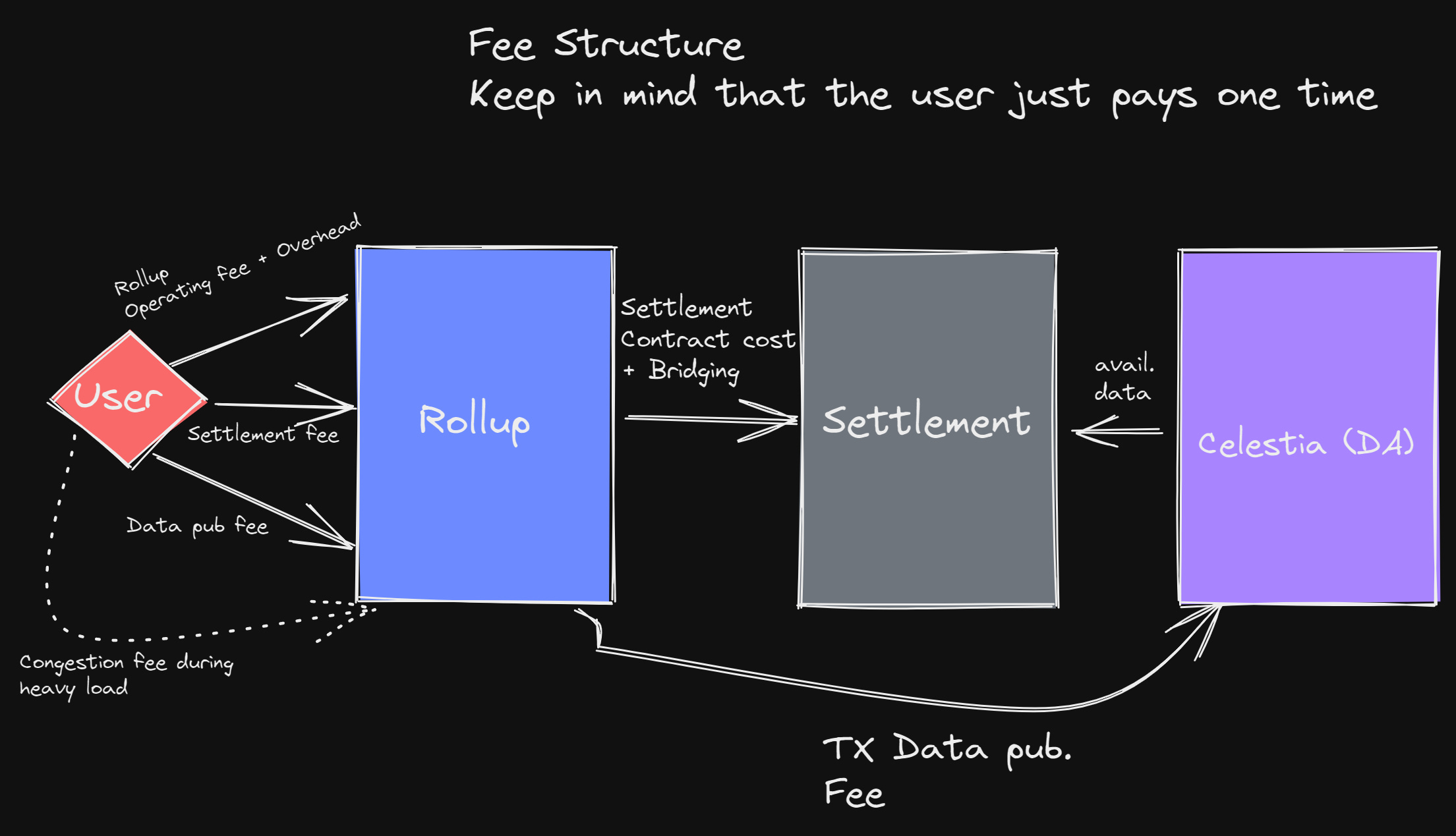 Illustration of modular Layer 3 (L3) sovereign rollup architecture with data availability (DA) layers like Celestia and Bitcoin for appchain boilerplates